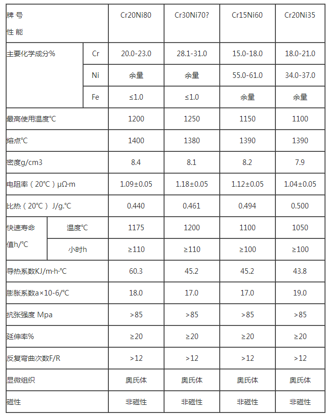 鎳鉻電阻絲性能